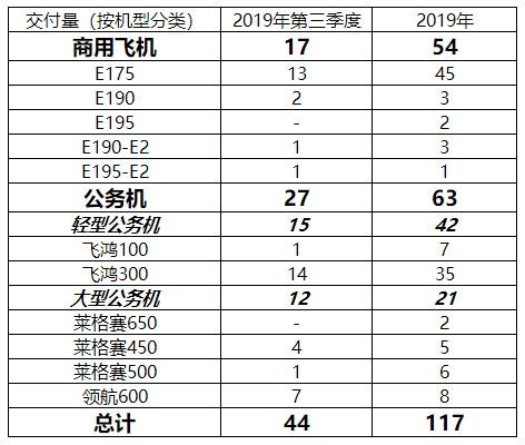 巴航工业2019年q3交付17架商用飞机和27架公务机 巴航工业2019年q3交付17架商用飞机和27架公务机