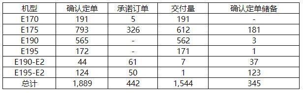 巴航工业2019年q3交付17架商用飞机和27架公务机 巴航工业2019年q3交付17架商用飞机和27架公务机